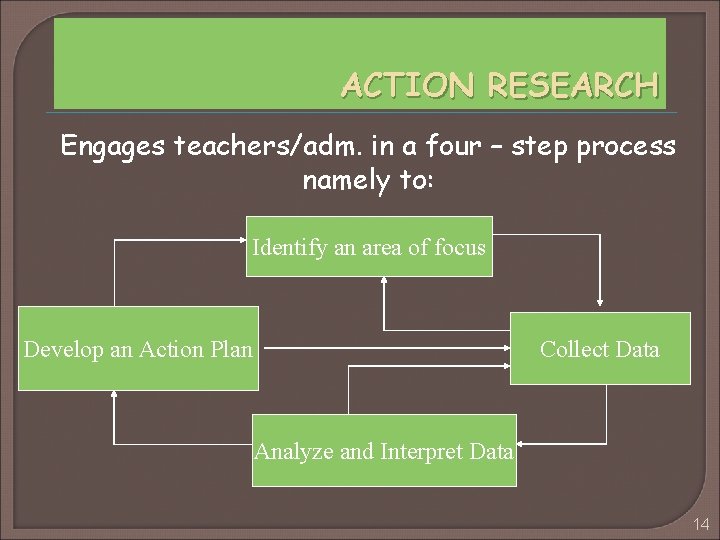 ACTION RESEARCH Engages teachers/adm. in a four – step process namely to: Identify an