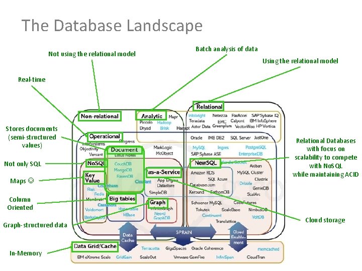 The Database Landscape Not using the relational model Batch analysis of data Using the