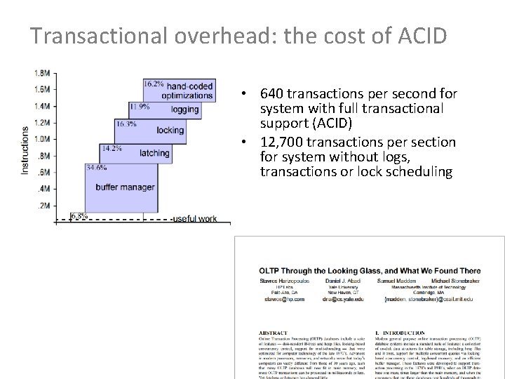 Transactional overhead: the cost of ACID • 640 transactions per second for system with