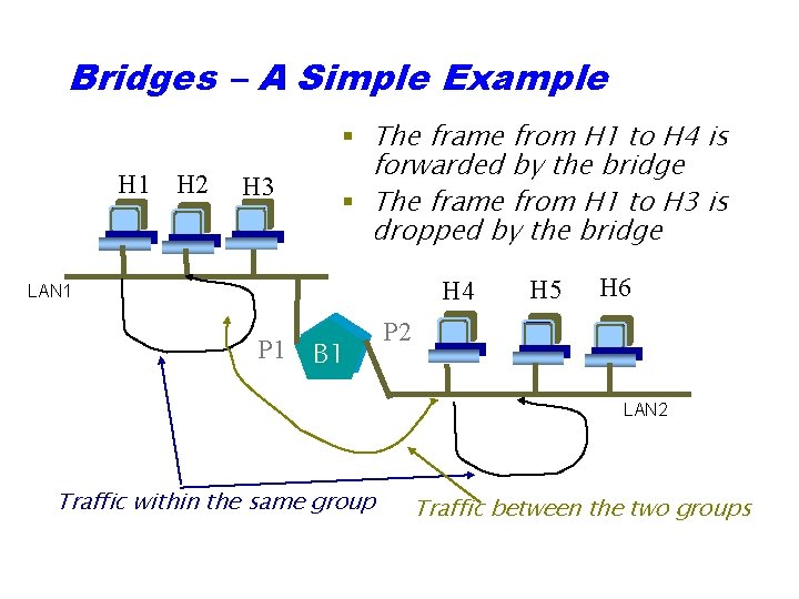 Bridges – A Simple Example H 1 H 2 H 3 § The frame