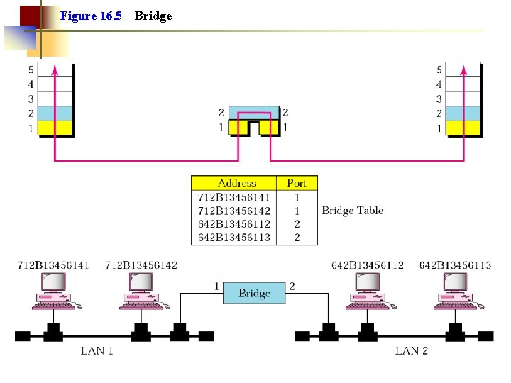 Figure 16. 5 Bridge 