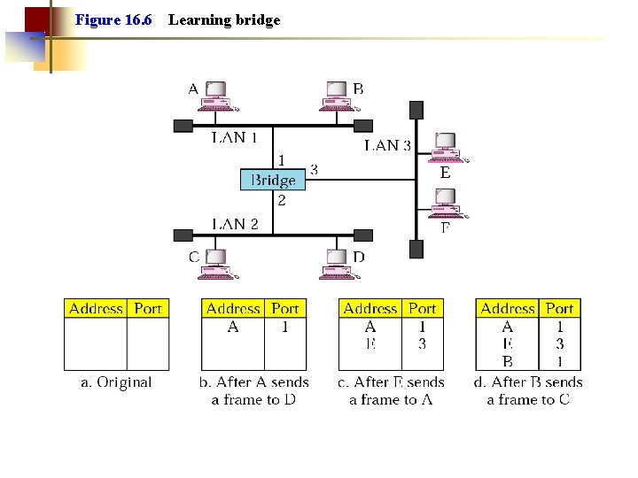 Figure 16. 6 Learning bridge 