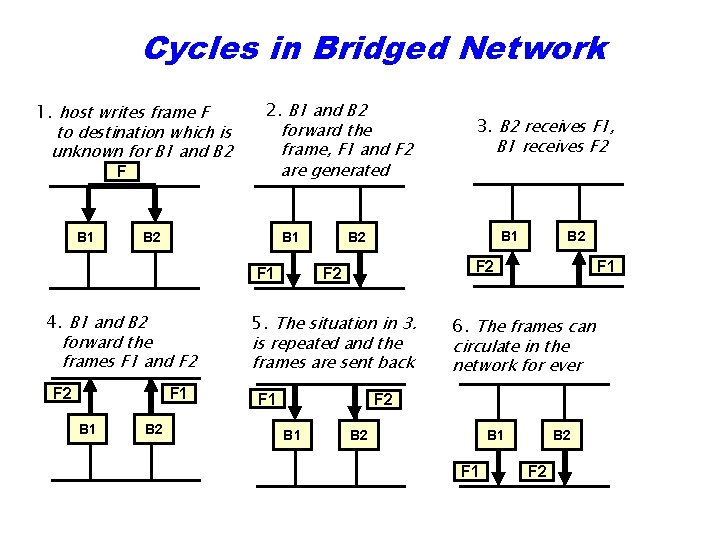 Cycles in Bridged Network 1. host writes frame F to destination which is unknown