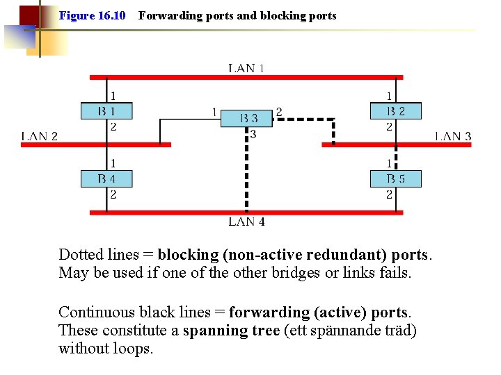 Figure 16. 10 Forwarding ports and blocking ports Dotted lines = blocking (non-active redundant)