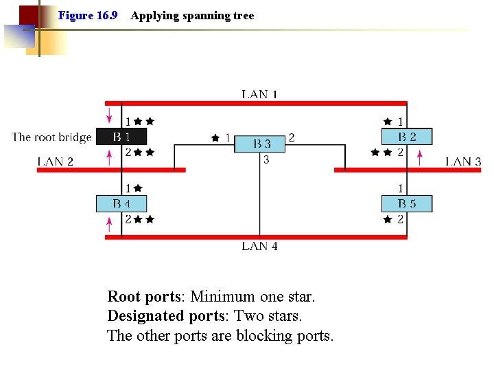 Figure 16. 9 Applying spanning tree Root ports: Minimum one star. Designated ports: Two