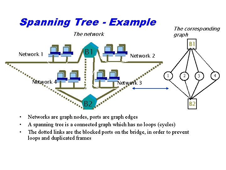 Spanning Tree - Example 1 Network 1 The corresponding graph The network B 1