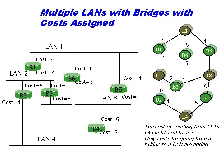 Multiple LANs with Bridges with Costs Assigned L 1 4 LAN 1 LAN 2