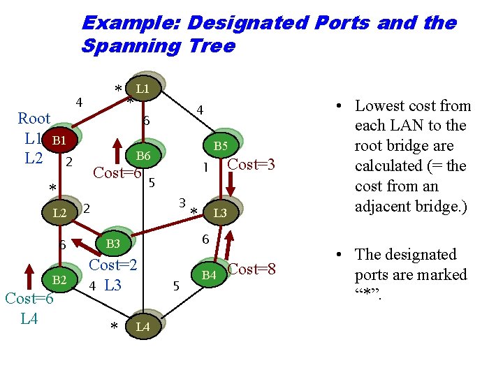 Example: Designated Ports and the Spanning Tree Root L 1 B 1 L 2