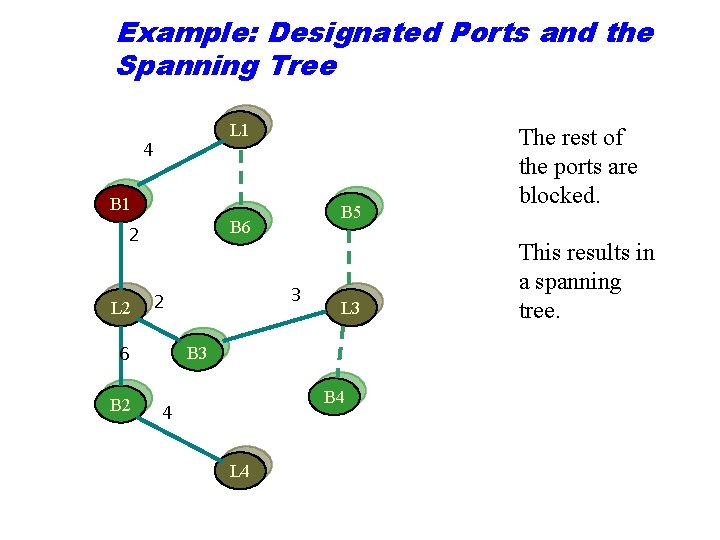 Example: Designated Ports and the Spanning Tree L 1 4 B 1 B 6