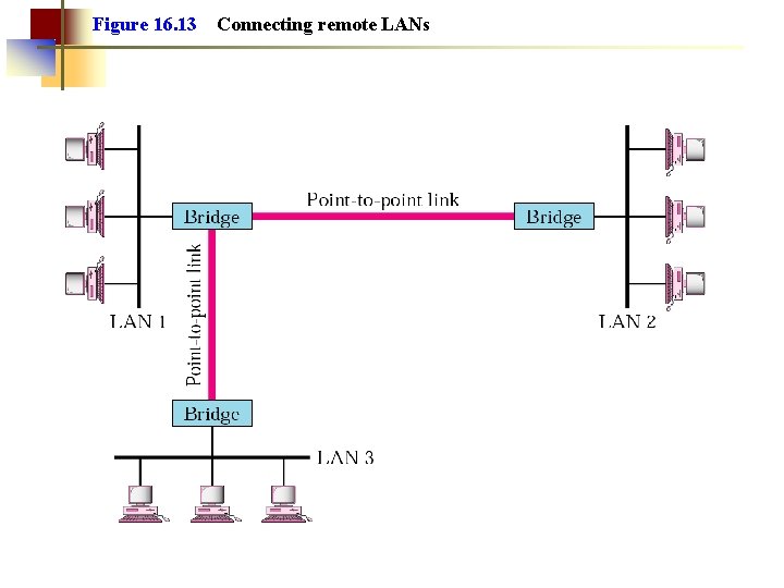 Figure 16. 13 Connecting remote LANs 