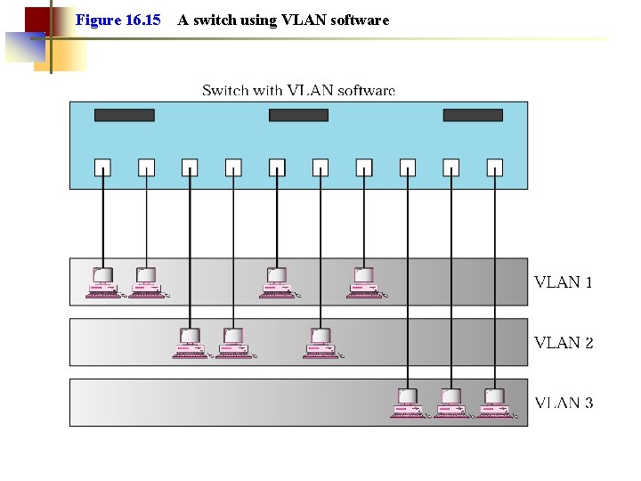 Figure 16. 15 A switch using VLAN software 