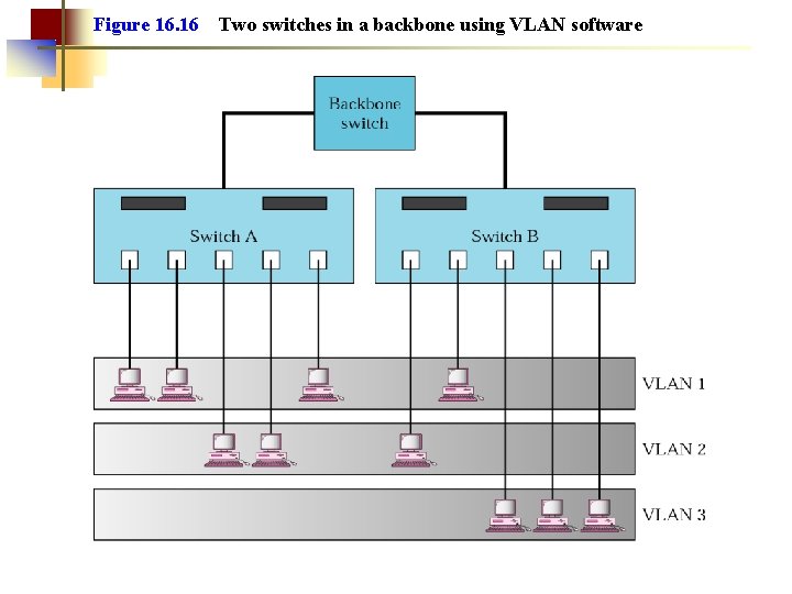 Figure 16. 16 Two switches in a backbone using VLAN software 