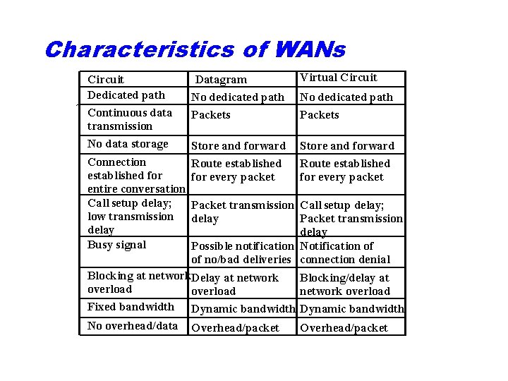 Characteristics of WANs Circuit Dedicated path Continuous data transmission No data storage Connection established