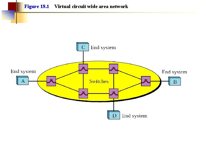 Figure 18. 1 Virtual circuit wide area network 