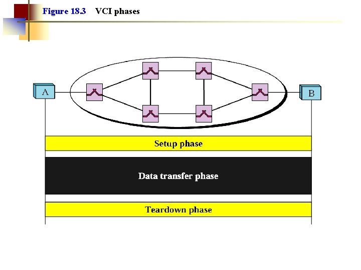 Figure 18. 3 VCI phases 