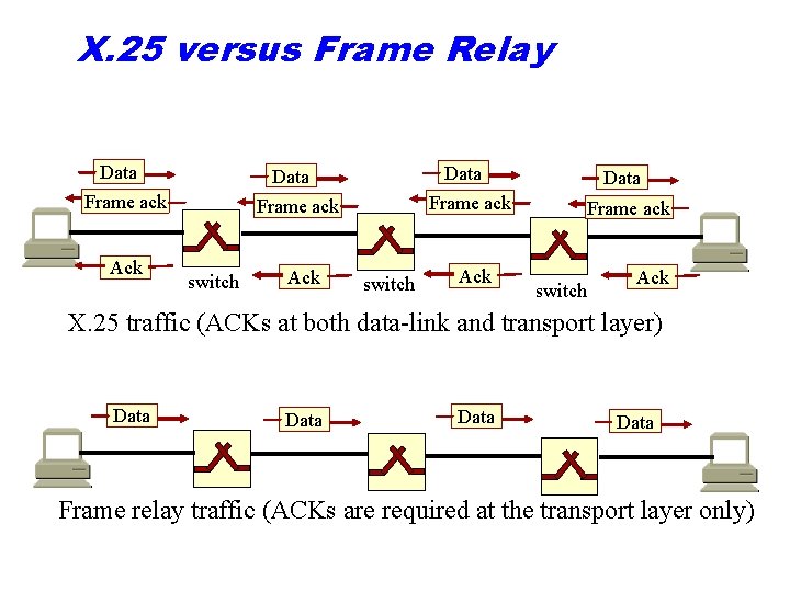 X. 25 versus Frame Relay Data Frame ack Ack Data Frame ack switch Ack