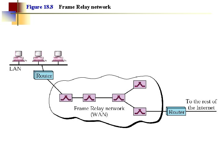 Figure 18. 8 Frame Relay network 