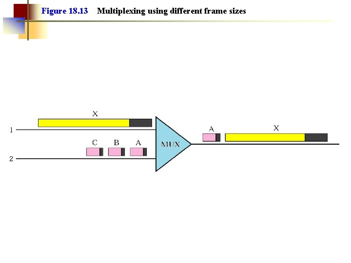 Figure 18. 13 Multiplexing using different frame sizes 