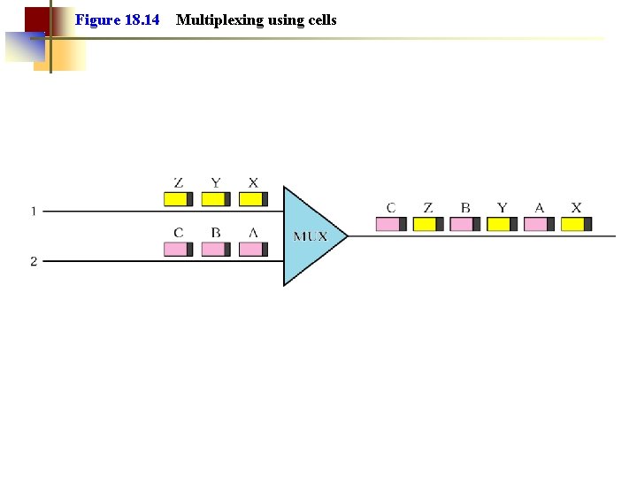 Figure 18. 14 Multiplexing using cells 