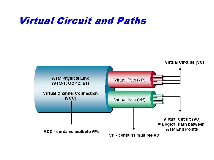 Virtual Circuit and Paths Virtual Circuits (VC) ATM Physical Link (STM-1, OC-12, E 1)