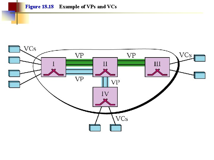 Figure 18. 18 Example of VPs and VCs 