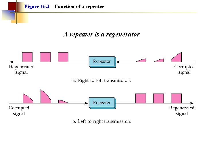Figure 16. 3 Function of a repeater A repeater is a regenerator 