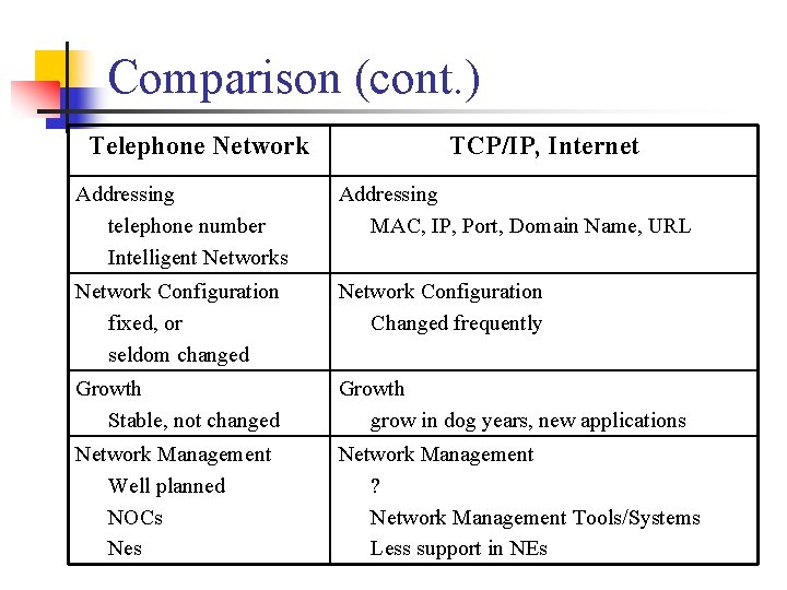 Comparison (cont. ) Telephone Network TCP/IP, Internet Addressing telephone number Intelligent Networks Addressing MAC,