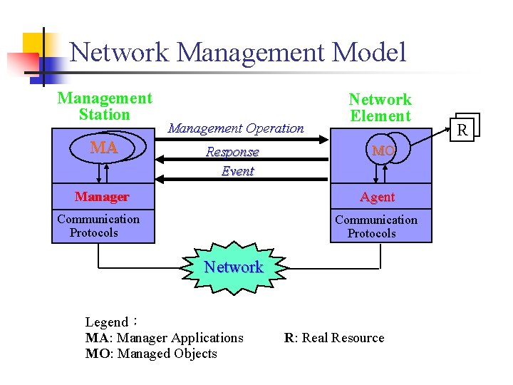 Network Management Model Management Station MA Management Operation Response Event Manager Network Element MO