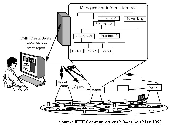 Source: IEEE Communications Magazine • May 1993 