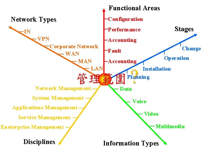 Functional Areas Network Types Configuration Stages Performance IN VPN Accounting Corporate Network Change Fault