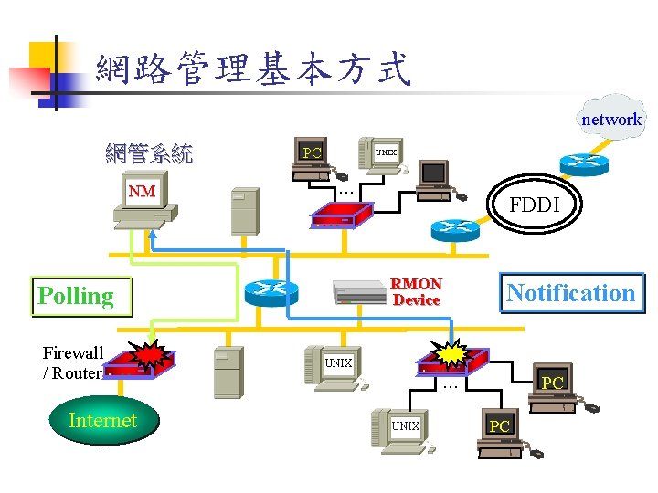 網路管理基本方式 network NM PC UNIX . . . 網管系統 FDDI . . RMON Device