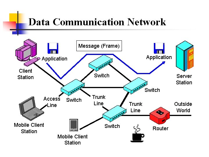 Data Communication Network Message (Frame) Application Client Station Switch Server Station Switch Access Line
