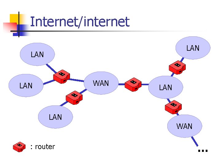 Internet/internet LAN WAN LAN LAN WAN : router … 