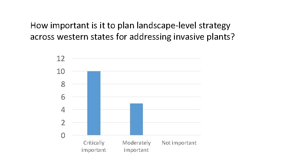 How important is it to plan landscape-level strategy across western states for addressing invasive