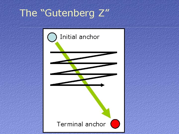 The “Gutenberg Z” Initial anchor Terminal anchor 