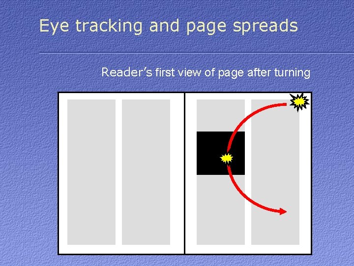 Eye tracking and page spreads Reader’s first view of page after turning 