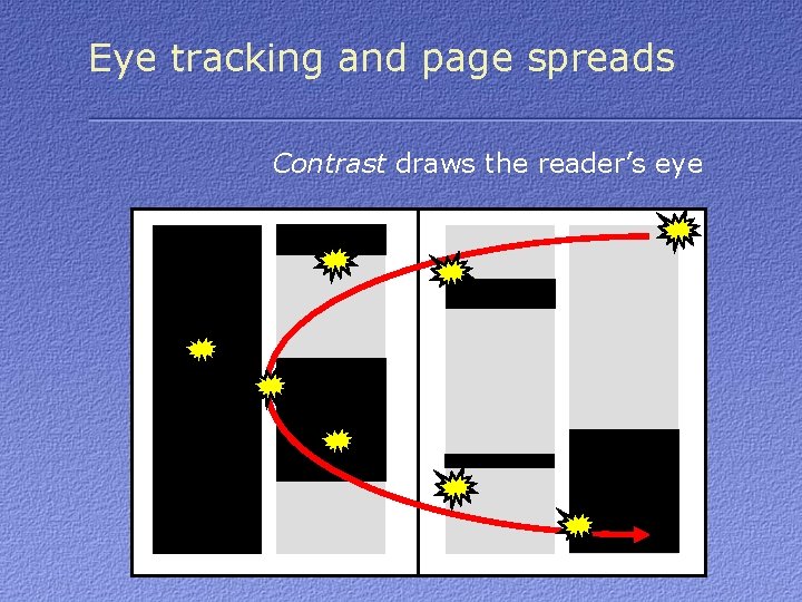Eye tracking and page spreads Contrast draws the reader’s eye 
