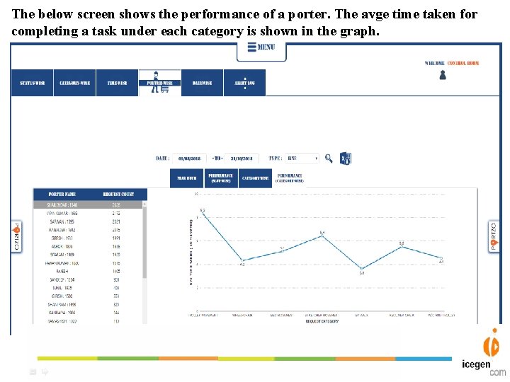 The below screen shows the performance of a porter. The avge time taken for