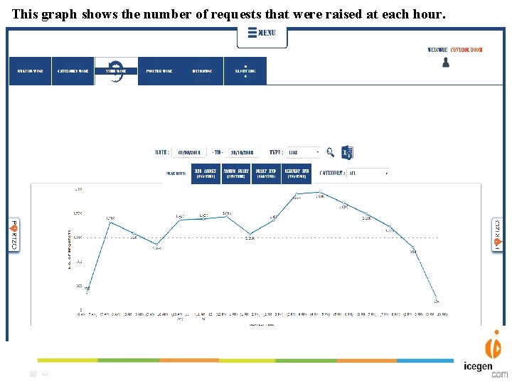 This graph shows the number of requests that were raised at each hour. This graph shows the number of requests that were raised at each hour.
