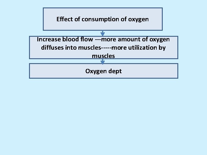 Effect of consumption of oxygen Increase blood flow ---more amount of oxygen diffuses into