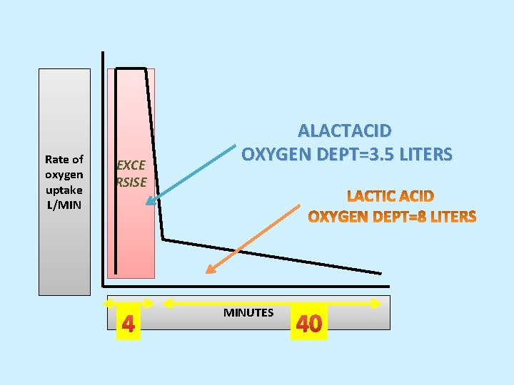 Rate of oxygen uptake L/MIN EXCE RSISE 4 ALACTACID OXYGEN DEPT=3. 5 LITERS MINUTES