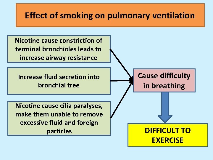 Effect of smoking on pulmonary ventilation Nicotine cause constriction of terminal bronchioles leads to