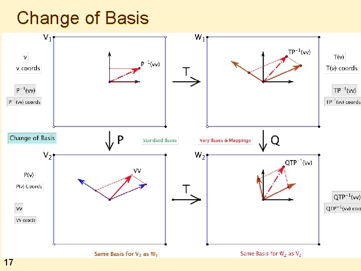 Change of Basis 17 