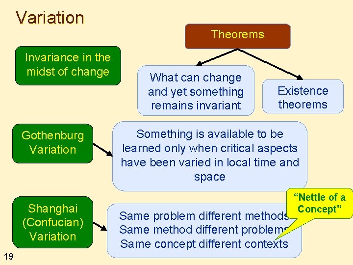 Variation Invariance in the midst of change Gothenburg Variation Shanghai (Confucian) Variation 19 Theorems