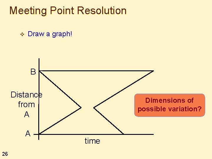 Meeting Point Resolution v Draw a graph! B Distance from A A 26 Dimensions