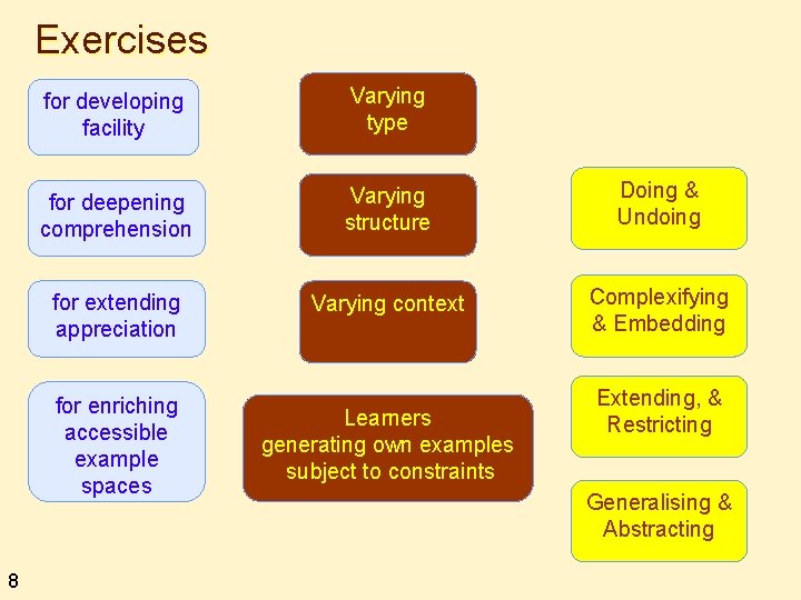 Exercises for developing facility Varying type for deepening comprehension Varying structure Doing & Undoing