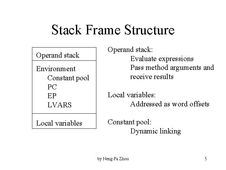 Stack Frame Structure Operand stack Environment Constant pool PC EP LVARS Local variables Operand