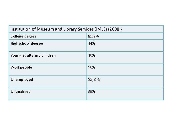 Institution of Museum and Library Services (IMLS) (2008. ) College degree 85, 9% Highschool