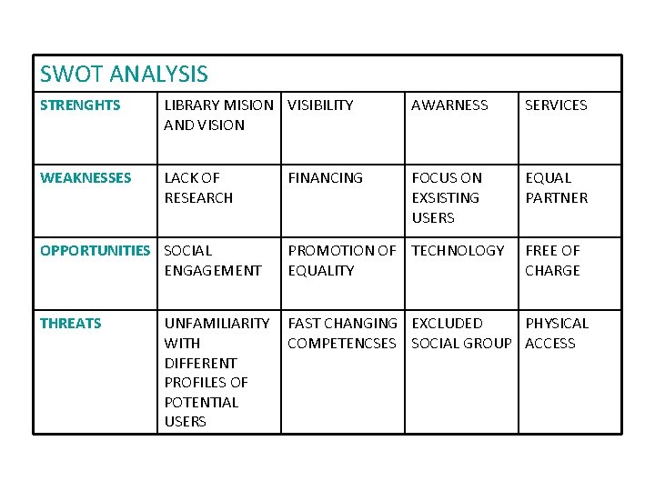 SWOT ANALYSIS STRENGHTS LIBRARY MISION VISIBILITY AND VISION AWARNESS SERVICES WEAKNESSES LACK OF RESEARCH