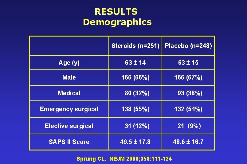 RESULTS Demographics Steroids (n=251) Placebo (n=248) Age (y) 63 ± 14 63 ± 15